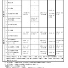 【高校受験2027】兵庫県公立高、要綱公表…学力検査3/11