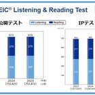 TOEIC S&W受験者数・採用団体数が過去最多、約5.1万人に
