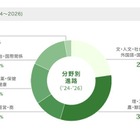 女子学院の大学合格実績2026、東大28人・早慶237人