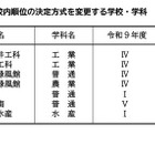 【高校受験2027】愛知県公立高、各校の順位決定方式を公表…面接実施は9校11学科