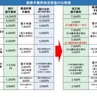 パスポート手数料7/1より最大7,000円減額…申請増により交付まで約1か月も