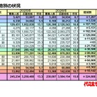 【大学受験2026】私大一般入試、首都圏・近畿で倍率上昇が顕著