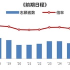 【大学受験】河合塾が2026年度入試を総括、2027年度の注目ポイントも