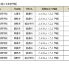 【高校受験2027】滋賀県立高、全日制の募集定員9,080人…河瀬など10校で40人ずつ減