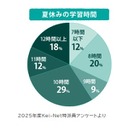 【大学受験2026】海外大合格379人で全国1位、国公立大205人・医学部25人…N高グループ