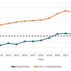 高校生・大学生の英語力向上、CEFR B1に到達…TOEFL