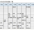 【高校受験2028】熊本県、県立高の募集定員見直し…熊本・第二など5校で各40人減