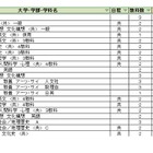 【大学受験2027】駿台全国模試＜私立＞大学別合格目標ライン