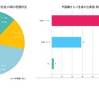 外国ルーツをもつ生徒「楽しい」9割、学校は実態把握に課題…千葉大調査