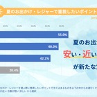 夏レジャーの新トレンドは「安・近・涼」タイトー調査
