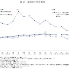 「生活苦しい」55％、母子世帯は82％…国民生活基礎調査