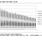 秋田県の大学進学率50.2%、女子53.9%…就職率は27.2%