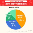 【夏休み2026】保護者7割「昼食準備」が負担、猛暑で外遊び制限も