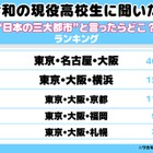 高校生が思う「日本三大都市」1位は東京・名古屋・大阪、2位に横浜が入る理由とは
