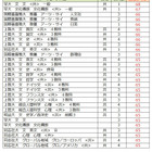 【大学受験2027】駿台atama＋共テ模試＜私立＞大学別合格目標ライン