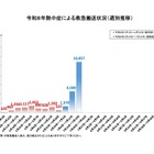 熱中症が急増、1週間で1万人超が救急搬送…総務省消防庁