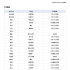 【高校野球2026夏】甲子園出場校、きょう全代表出そろう