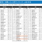 「志願したい大学」6エリアで私立が1位…国公立志向は2年連続低下