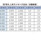 旧7帝大 人気ランキング2026…受験者数・倍率・入学辞退率