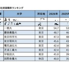 有名企業400社実就職率ランキング…慶應4位・早大9位