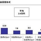 お盆の帰省費用、平均2.4万円…移動6時間以上では6.6万円に