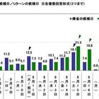 お盆の帰省ラッシュ、分散傾向…渋滞回避策「ピーク日を避けて移動」40.6%