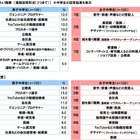 「なりたい職業」公務員、中学生の人気が急落…高校生1位は男女とも同じ