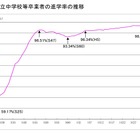 東京都、公立中卒業者の進学率98.45％…速報値を公表