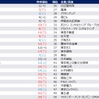 30歳希望年収、男性987万・女性853万…28卒旧帝早慶