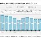 神奈川県、高校等進学率99.0％…県内公立進学者は減少傾向