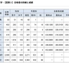 【大学受験】東大合格者の4人に3人が現役…前期76.0％で法人化以降最高