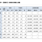 【大学受験2026】東大合格者、女子割合21.0％…理一は9.4％