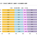 【大学受験2026】東大合格者の出身地、関東が6割超え…代ゼミ分析