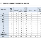 【大学受験2026】東大の学校推薦型、過去最多93人合格…女子比率は高水準を維持
