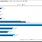 28卒の就活、開始は早期化・内々定希望は後ろ倒し…dodaキャンパス調査