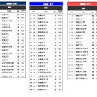 高校生が志願したい大学・関西…2位は関西大、1位は？