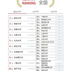 大学人気ランキング2026年7月版…宮城大が7位へ上昇