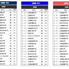 高校生が志願したい大学・北海道…2位は北海道大、1位は？