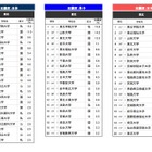 高校生が志願したい大学・東北…2位は山形大、1位は？