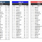 高校生が志願したい大学・九州沖縄…2位は九州大、1位は？