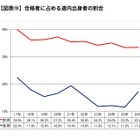 【大学受験2026】北大一般選抜、道内出身者割合は前期33.4％…過去10年で2番目の低さ