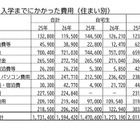 入学しなかった大学への納付金27万円…保護者5.5万人調査
