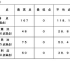 司法試験2026、短答式の合格率79.3％…早大など大学院別結果も