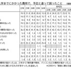 「教科書・パソコン代が高い」45.9％…保護者が驚いた費用とは