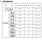 司法試験予備試験、短答式2,668人が合格…最高239点