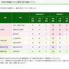 【大学受験2027】京都府立大、募集人員を増員…文学部は一般選抜も拡大