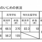 奈良県教委が県内中高生に緊急調査、2,903人がいじめ被害 画像