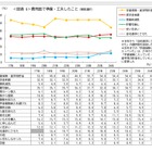 奨学金申請35.5％で過去最高…貯蓄切り崩しも3割超