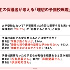 保護者98.7%「学習環境は合否に影響」予備校選びの不安1位は学費
