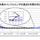 埼玉県、インフルエンザの報告増加…幼児・小児が約半数